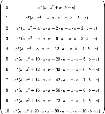 
 \\ \left(\begin{array}{cc}
 \\ 0 & e^{x} (a\cdot x^{2}+x\cdot b+c) \\
 \\ 1 & e^{x} (a\cdot x^{2}+2\cdot a\cdot x+x\cdot b+b+c) \\
 \\ 2 & e^{x} (a\cdot x^{2}+4\cdot a\cdot x+2\cdot a+x\cdot b+2\cdot b+c) \\
 \\ 3 & e^{x} (a\cdot x^{2}+6\cdot a\cdot x+6\cdot a+x\cdot b+3\cdot b+c) \\
 \\ 4 & e^{x} (a\cdot x^{2}+8\cdot a\cdot x+12\cdot a+x\cdot b+4\cdot b+c) \\
 \\ 5 & e^{x} (a\cdot x^{2}+10\cdot a\cdot x+20\cdot a+x\cdot b+5\cdot b+c) \\
 \\ 6 & e^{x} (a\cdot x^{2}+12\cdot a\cdot x+30\cdot a+x\cdot b+6\cdot b+c) \\
 \\ 7 & e^{x} (a\cdot x^{2}+14\cdot a\cdot x+42\cdot a+x\cdot b+7\cdot b+c) \\
 \\ 8 & e^{x} (a\cdot x^{2}+16\cdot a\cdot x+56\cdot a+x\cdot b+8\cdot b+c) \\
 \\ 9 & e^{x} (a\cdot x^{2}+18\cdot a\cdot x+72\cdot a+x\cdot b+9\cdot b+c) \\
 \\ 10 & e^{x} (a\cdot x^{2}+20\cdot a\cdot x+90\cdot a+x\cdot b+10\cdot b+c)
 \\ \end{array}\right) 
 \\ 